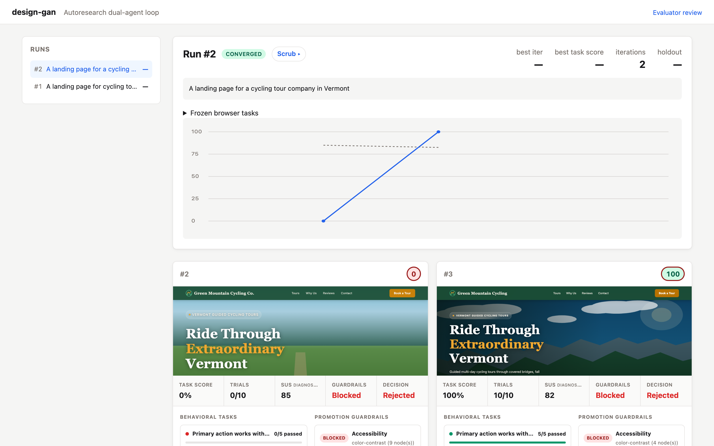 Design-GAN v2 run page showing task score, repeated trials, SUS diagnostic feedback, guardrails, and rejected promotion decisions.